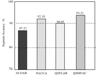 Fig. 4.     (d) QSFLAR  Comparison of segmentation results on cerebrum MRI  corrupted by 8% intensity inhomogeneity   (e) QSMFAC  