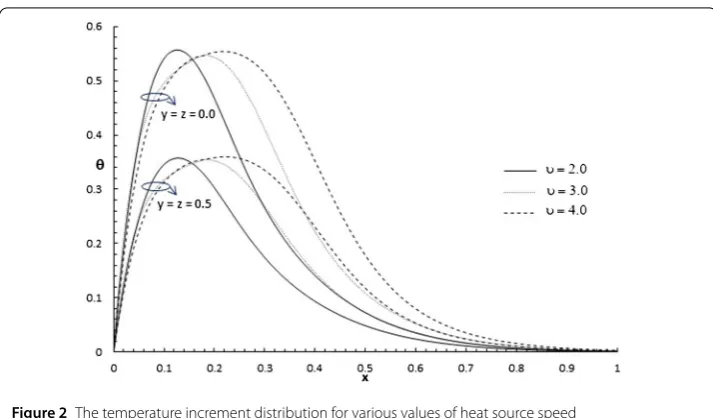 Figure 2 The temperature increment distribution for various values of heat source speed