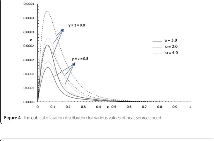Figure 4 The cubical dilatation distribution for various values of heat source speed