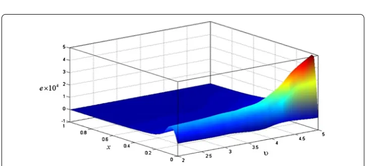 Figure 6 The temperature increment distribution for a wide range of heat source speed when y = z = 0.5