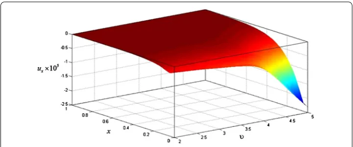 Figure 9 The displacement component ux distribution for a wide range of heat source speed wheny = z = 0.5