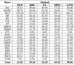 Table 1.  Mean error between actual and predicted prices of the 20 listed shares with different methods  