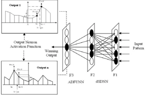 Figure 8:  Architecture of the SADFUNN network 