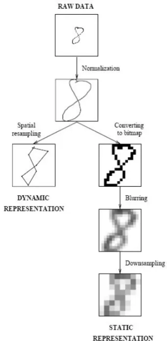 Figure 9:  The processing of converting the dynamic (pen-based) and static (optical) representations 