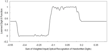 Figure 13: Digit 8 learned function in pen-based dataset using SADFUNN  