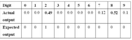 Figure 17: Digit 2 misclassified to digit 8 