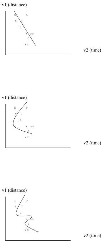 Figure 1:  Increasingly complex solution to a 2-class problem 
