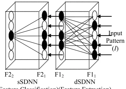 Figure 4: 1 E-learning SDNN architecture  