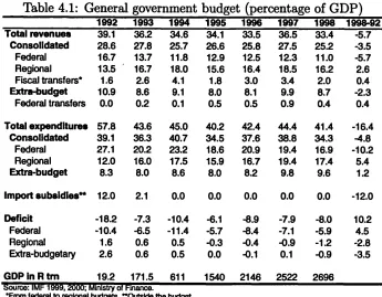 Table 4.1: General government budget (percentage of GDP)