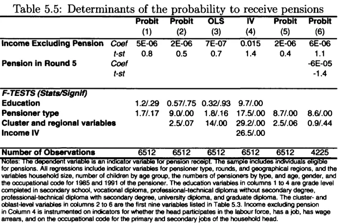 Table 5.5: Determinants of the probability to receive pensions