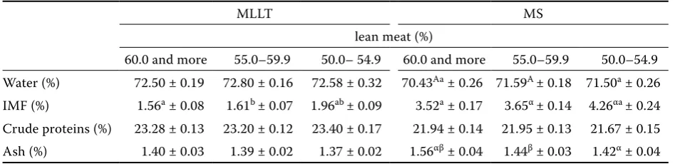 Table 2. MLLT and MS chemical composition (–x ± SD)