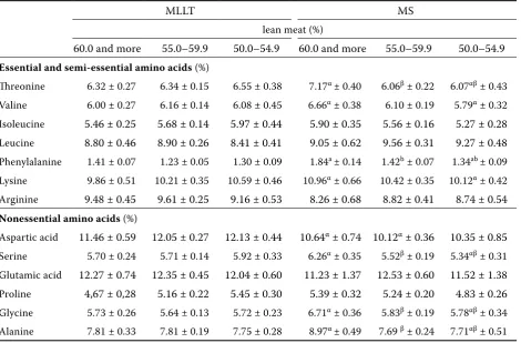 Table 3. MLLT and MS amino acid contents (–x ± SD)