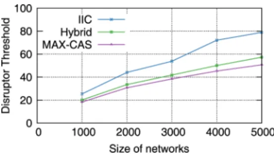 Fig. 6 reports the vulnerability of power networks when cou- cou-pling them with communication networks in different manners.