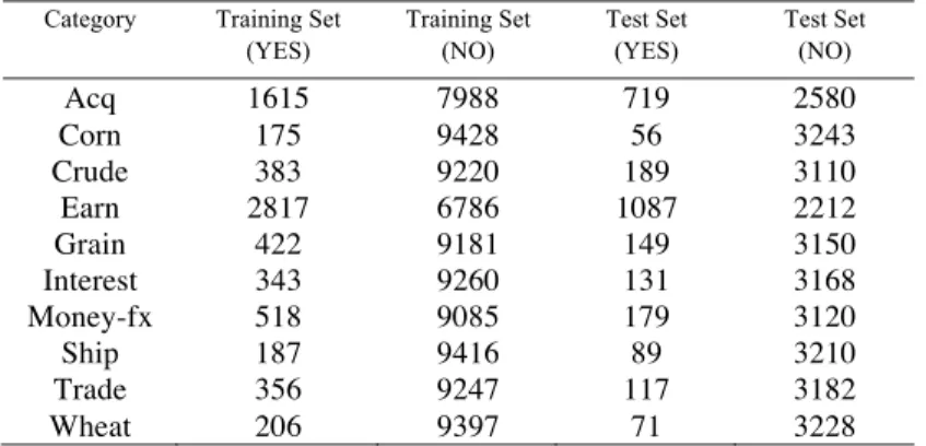 Table 2. 10 top ranked words calculated by the X square test for three categories of the ModApte Reuters-21578 training  dataset 