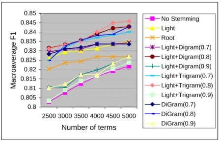 Figure 3: Effect of stemming in categorization accuracy .    