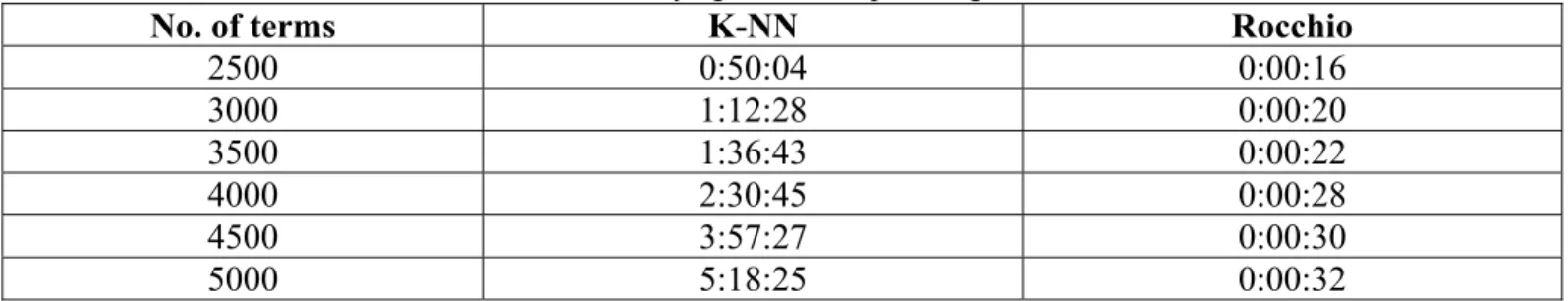 Table 6: Time in hours used for classifying the data corpus using K-NN and Rocchio classifiers 