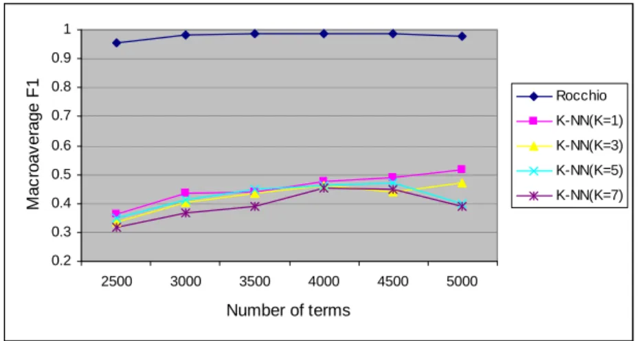 Figure 7: Effect of classifier in categorization accuracy 