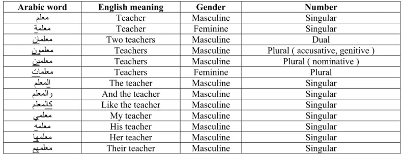 Table 2: Different affixes that may be added to the word  ( ﻢﻠﻌﻣ ) . 