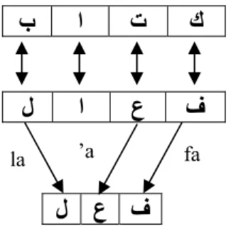 Fig 1: The proposed model for Arabic text categorization System .  4. 1.  Arabic Stemming Approaches