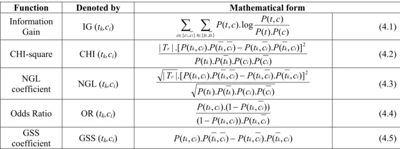 Table 3: Main functions used for term selection purposes . 