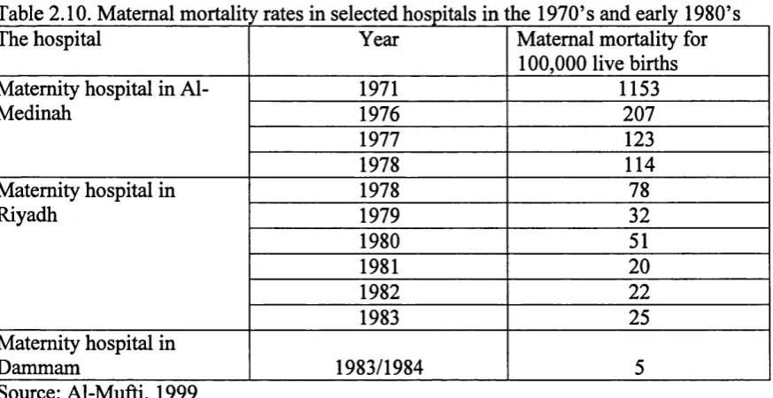 Table 2.10. Matemal mortality rates in selected hospitals in the 1970’s and early 1980’s
