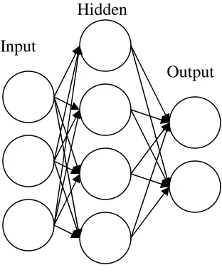 Figure 2.4:  Basic Neural Network 