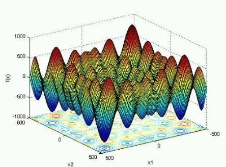 Figure 3.1:  Schwefel and Brown Function Equations and Optimal Values 