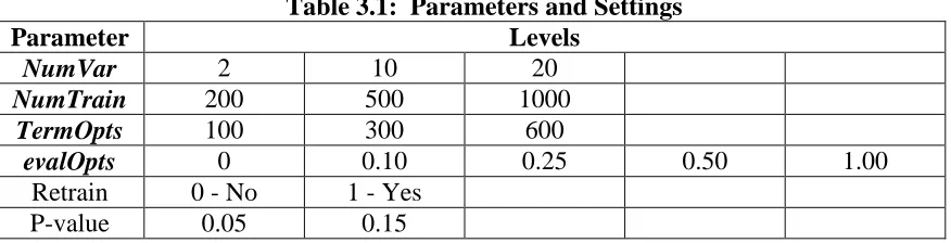 Table 3.1:  Parameters and Settings Levels 