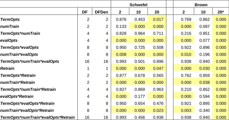 Table 3.2: Neural Network Parameter significances (significant parameters high-lighted in yellow) 