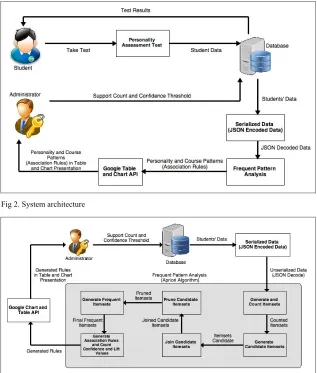 Fig 2. System architecture 