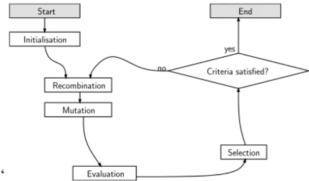 Fig. 1: Main components of an evolutionary algo- algo-rithm.