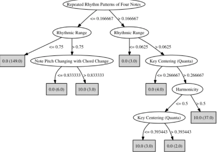 Fig. 15: Example for a decision tree for the classifica- classifica-tion of melodies.  0 2 4 6 8 10 12 14 lkjihgfedcba