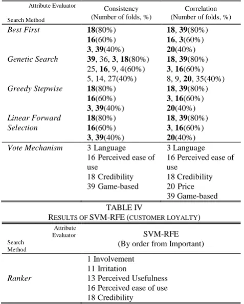 Table 4 lists the results of SVM-RFE. SVM-RFE ranks all factors. We merely pick some top factors
