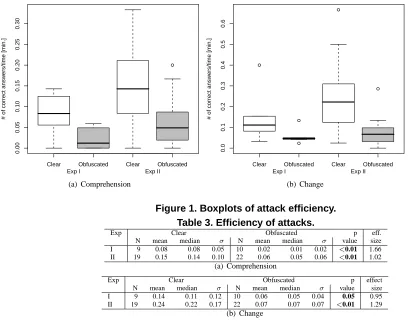 Figure 1. Boxplots of attack efﬁciency.