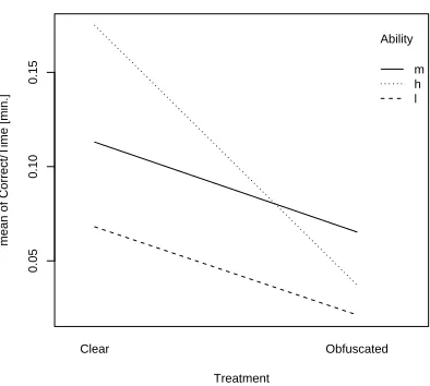 Figure 3. Interaction plot of Treatment & Abil-ity for comprehension tasks.