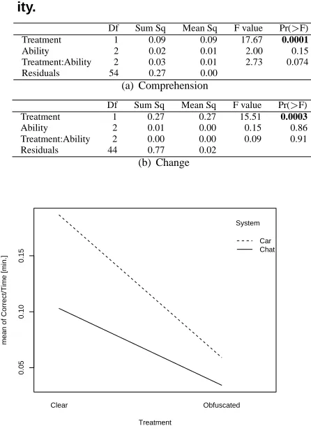 Table 7. Two-way ANOVA by Treatment & Abil-ity.