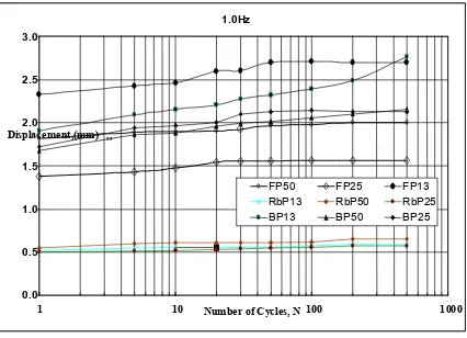 Figure 13: Displacement response to number of cycles on peat sample for 1.0Hz. 