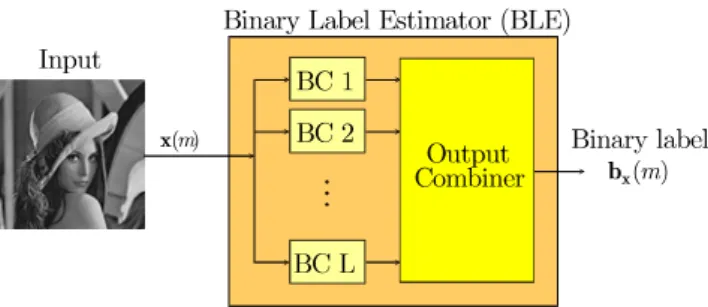 Figure 2 General structure of binary label generation based on L binary classifiers.