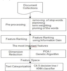 Fig 1 General architecture  for two stage text  categorization. 