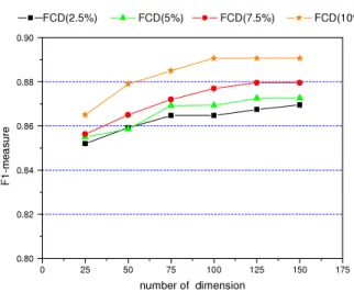 Fig. 5. Performances of the two-stage feature selection method on the Andrew Farrugia corpus.