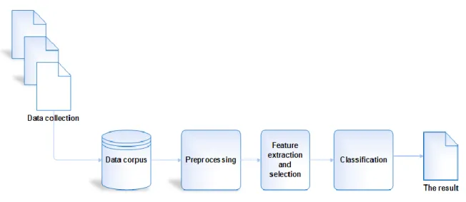 Figure 1.1 General text classification steps (Song et al., 2014). 