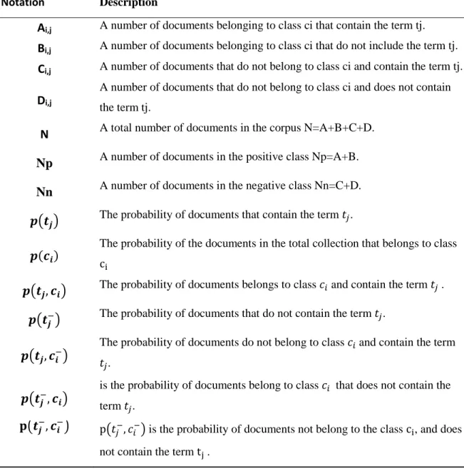 Table 2.1: Description of the notations used in the theories.