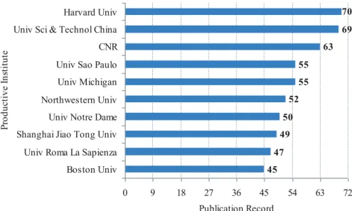 Fig.  8   Citation of top productive institutions in SCI&amp;SSCI papers published