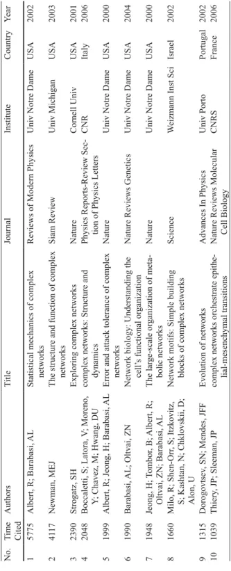 Table 2  Top 10 SCI&amp;SSCI papers with Most Citations No.
