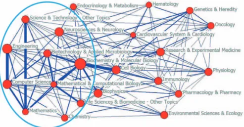 Fig.  2   Subjects co-occurrence networks of SCI&amp;SSCI papers