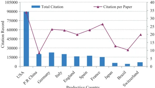 Fig.  5   Citation distribution of global SCI&amp;SSCI papers