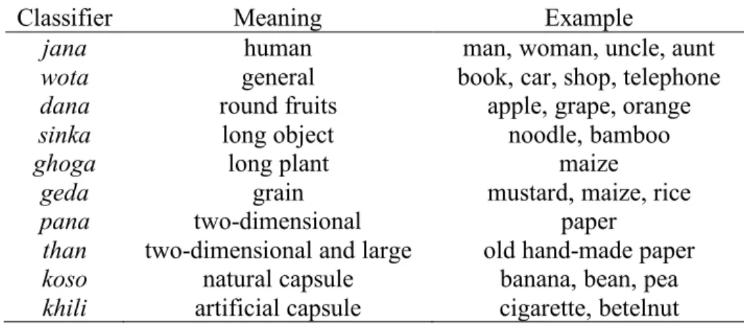 Table 2: Numeral classifiers in Nepali 