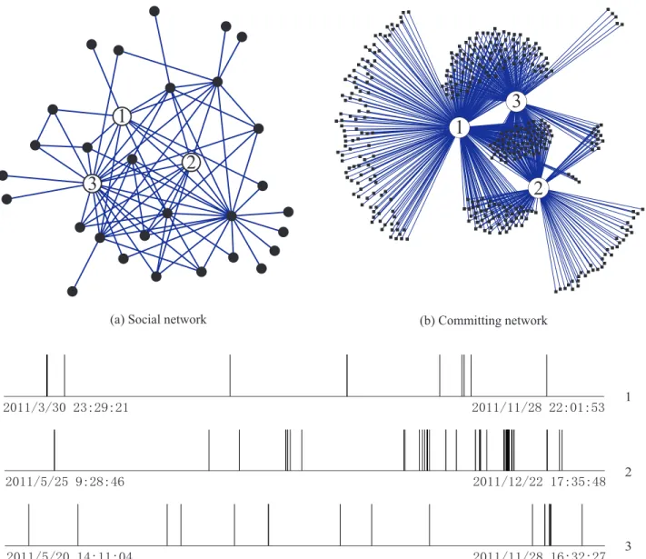 Fig. 1. The topological structure of (a) social network and (b) committing network of the project called bookkeeper, where the three marked unfilled nodes are the developers who contributed to the project and the filled nodes represent the other users and 