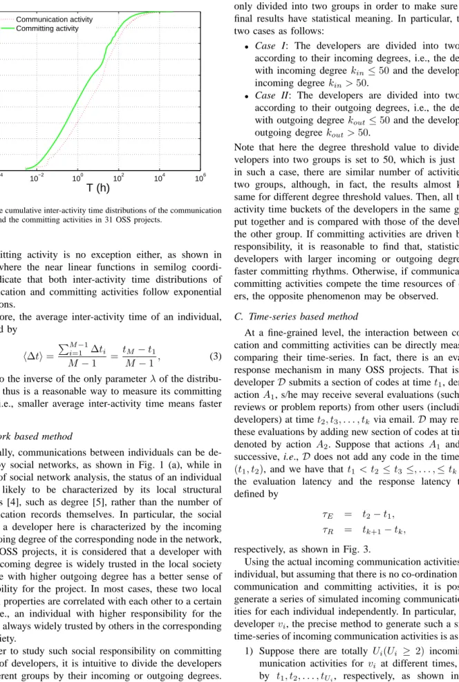Fig. 2. The cumulative inter-activity time distributions of the communication activities and the committing activities in 31 OSS projects.