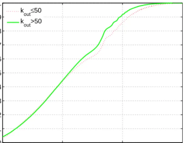 Fig. 5. The cumulative inter-activity time distributions of the committing activities for different groups of developers characterized by their (a) incoming degrees and (b) outgoing degrees
